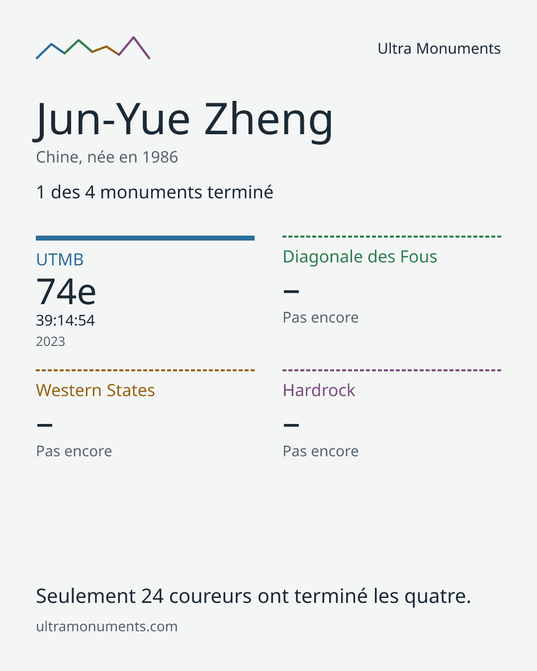 Carte des résultats de Jun-Yue Zheng