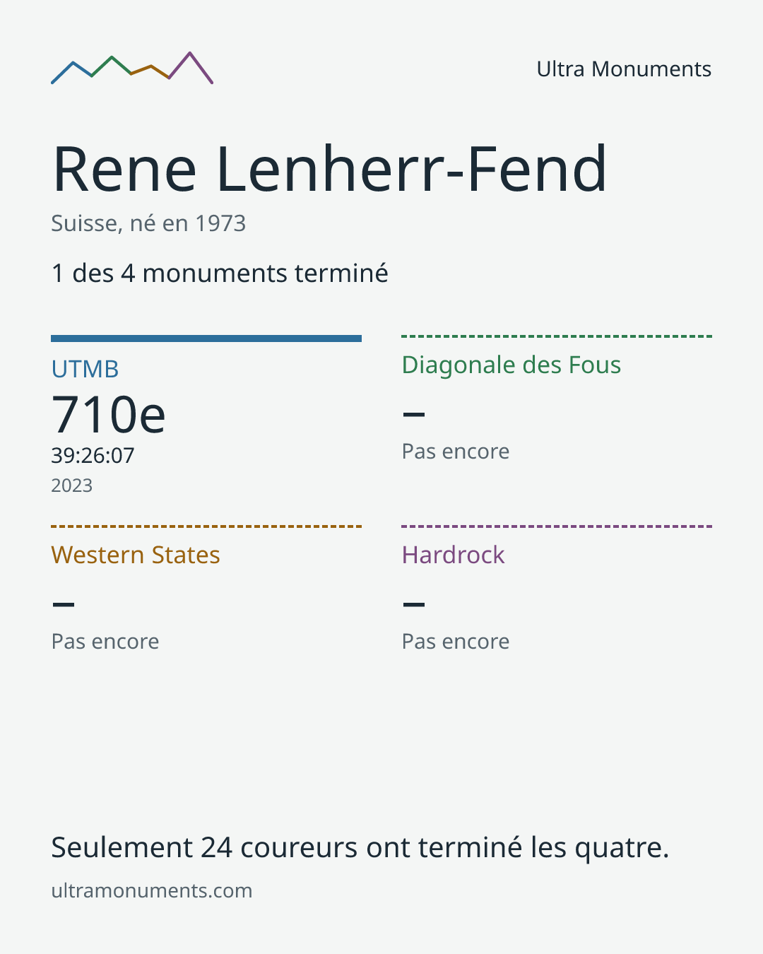 Carte des résultats de Rene Lenherr-Fend