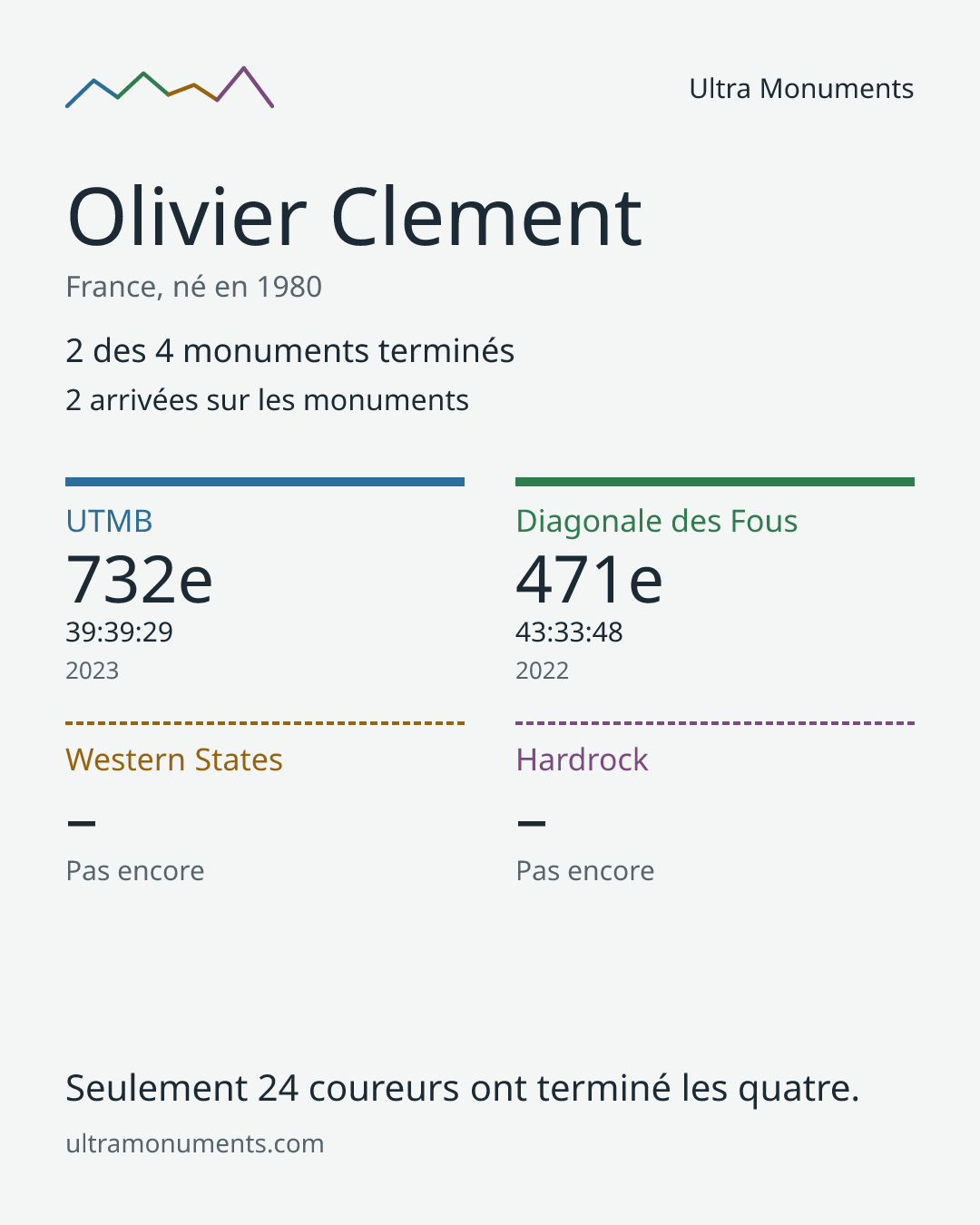 Carte des résultats de Olivier Clement