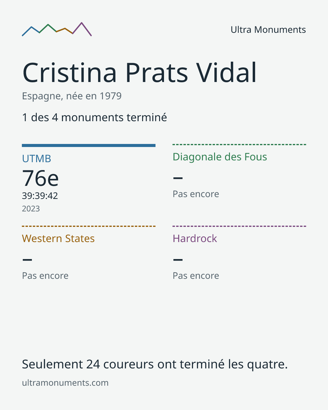 Carte des résultats de Cristina Prats Vidal
