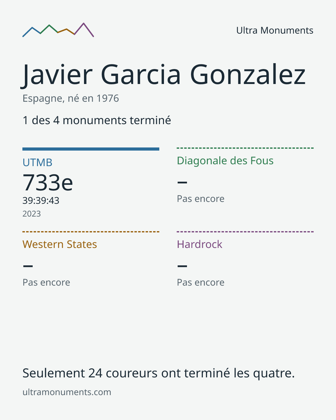 Carte des résultats de Javier Garcia Gonzalez