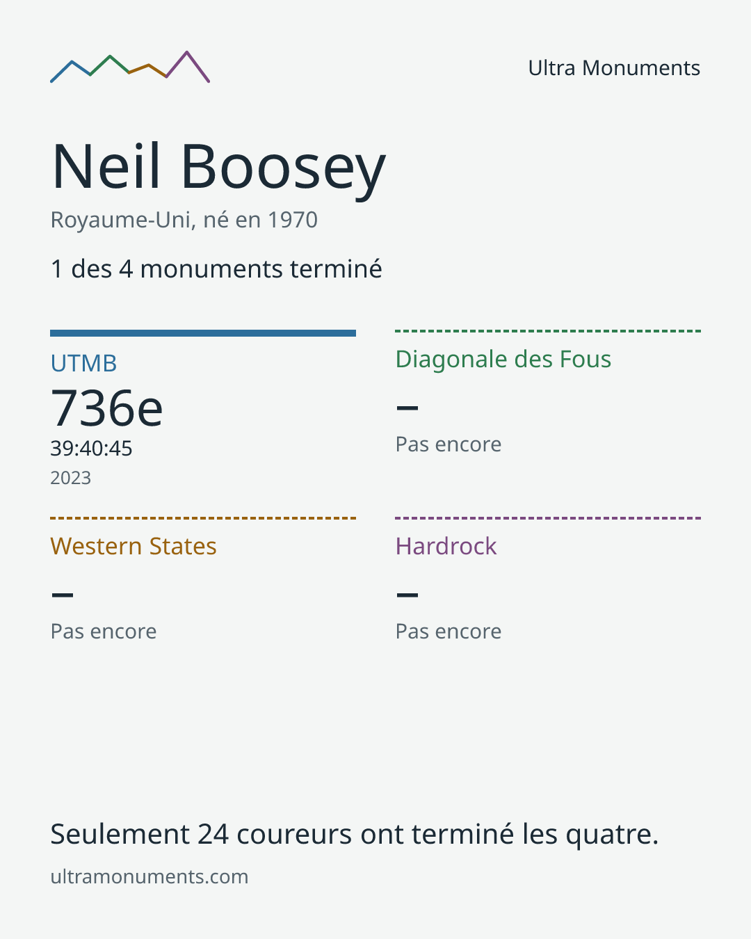 Carte des résultats de Neil Boosey