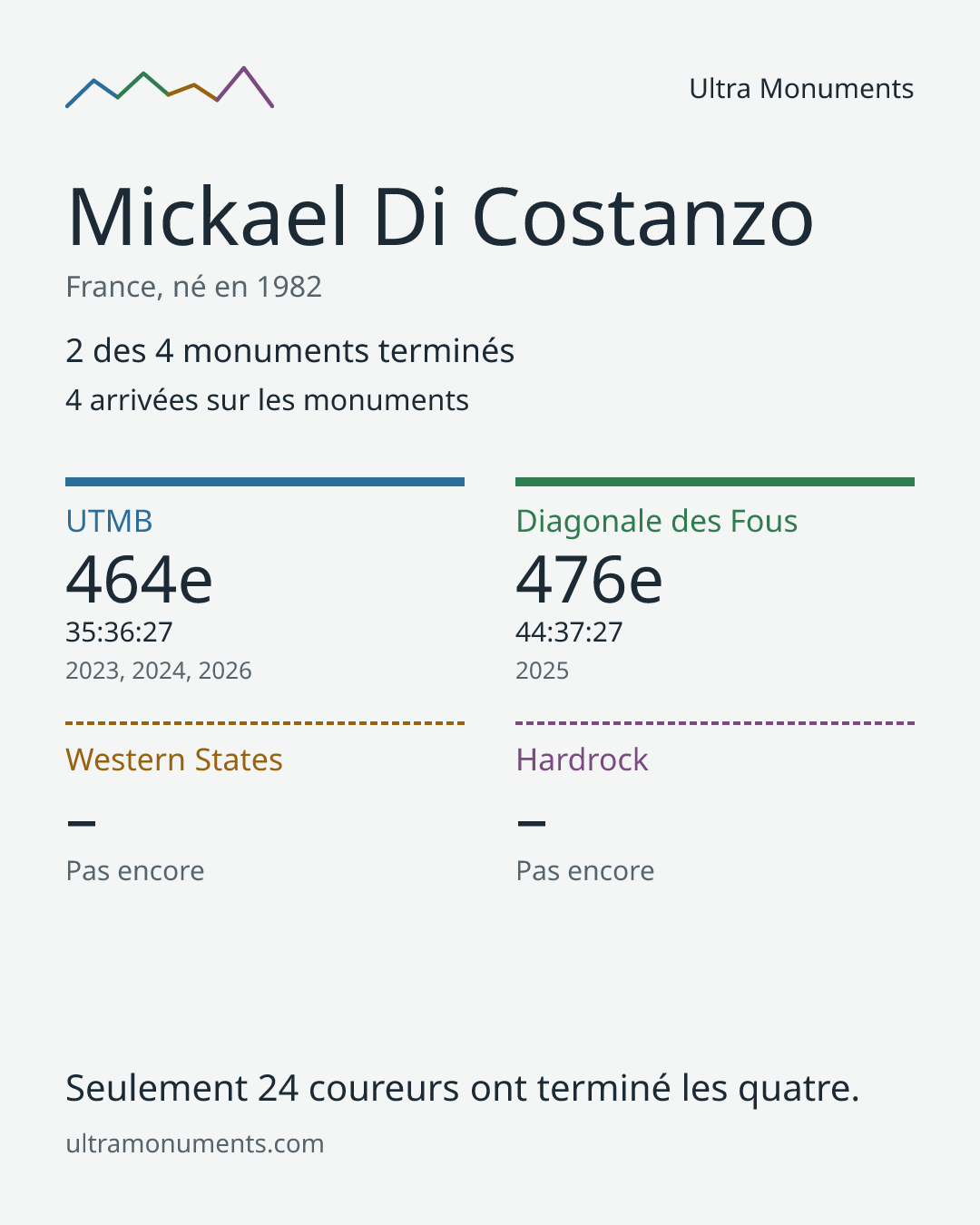 Carte des résultats de Mickael Di Costanzo