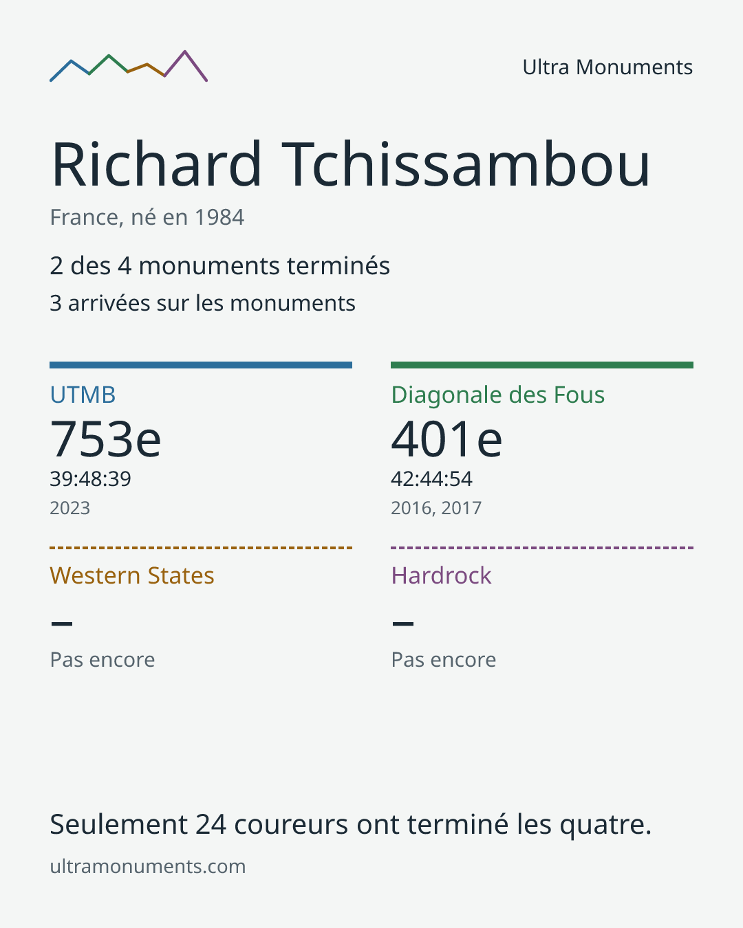 Carte des résultats de Richard Tchissambou
