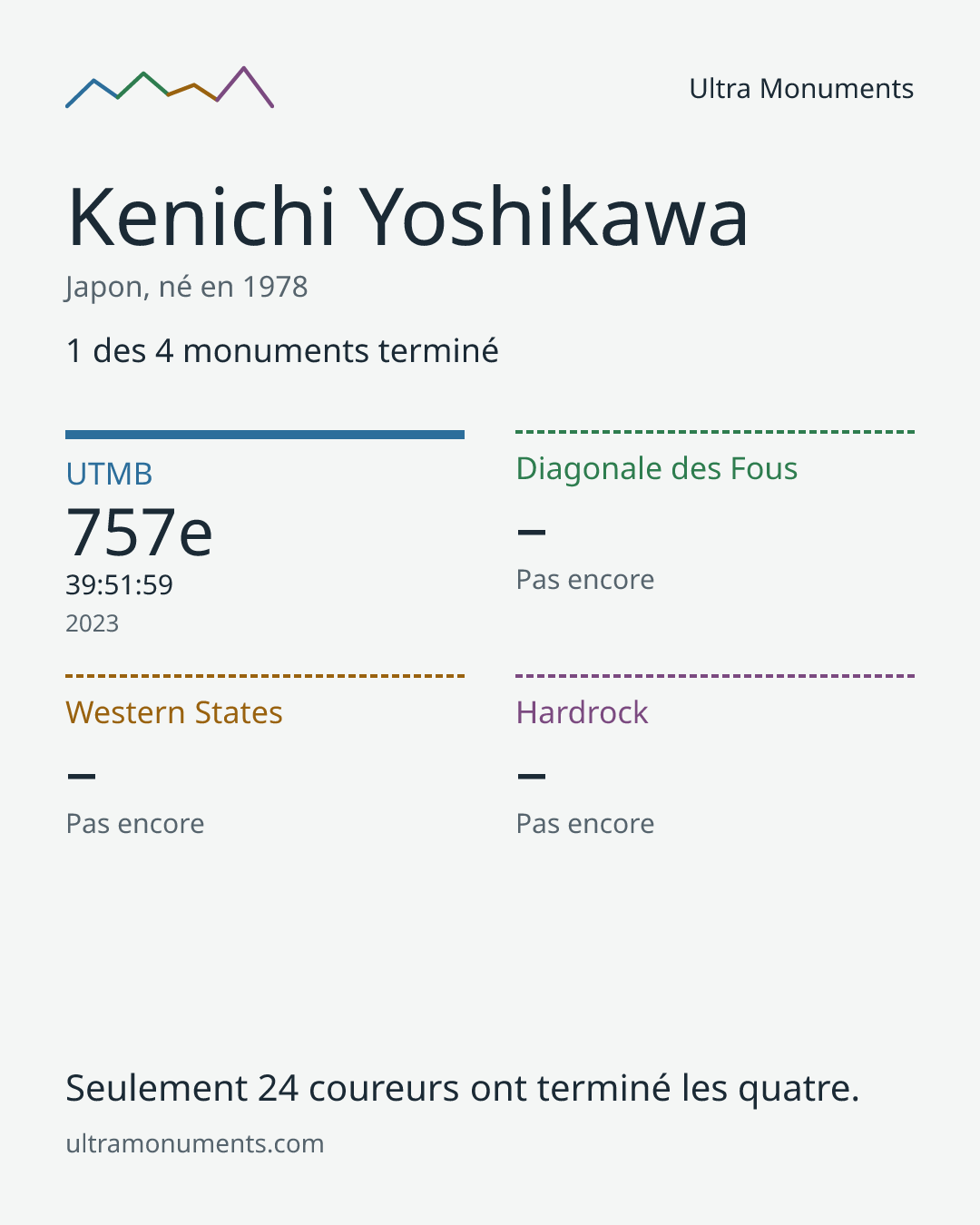Carte des résultats de Kenichi Yoshikawa