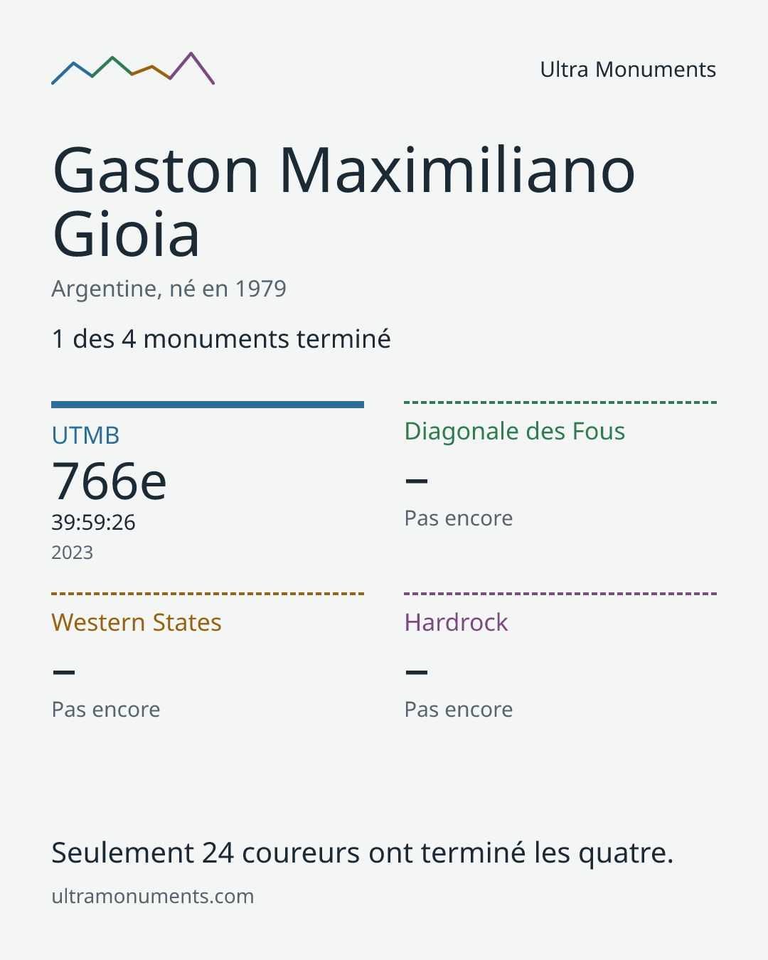 Carte des résultats de Gaston Maximiliano Gioia