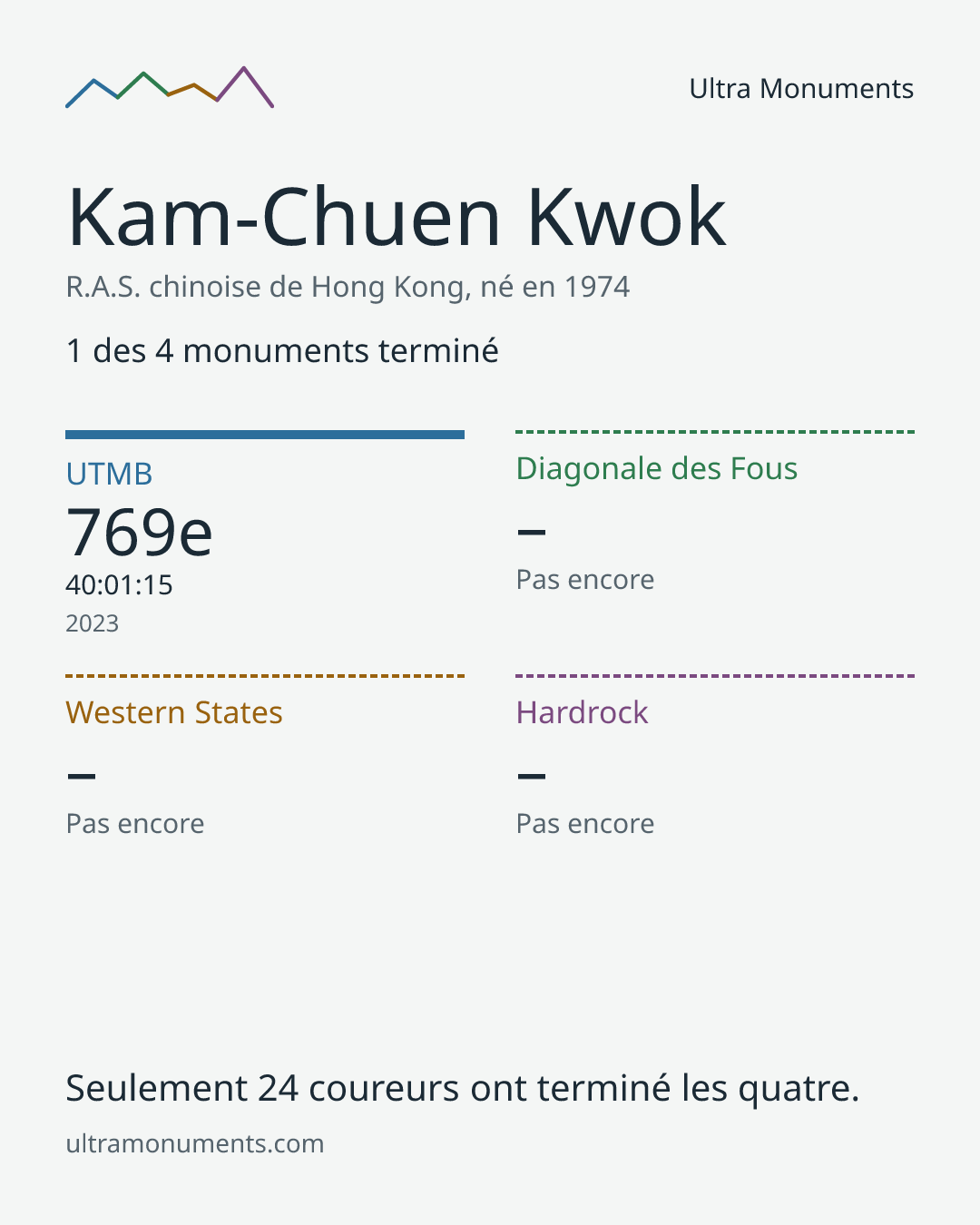 Carte des résultats de Kam-Chuen Kwok