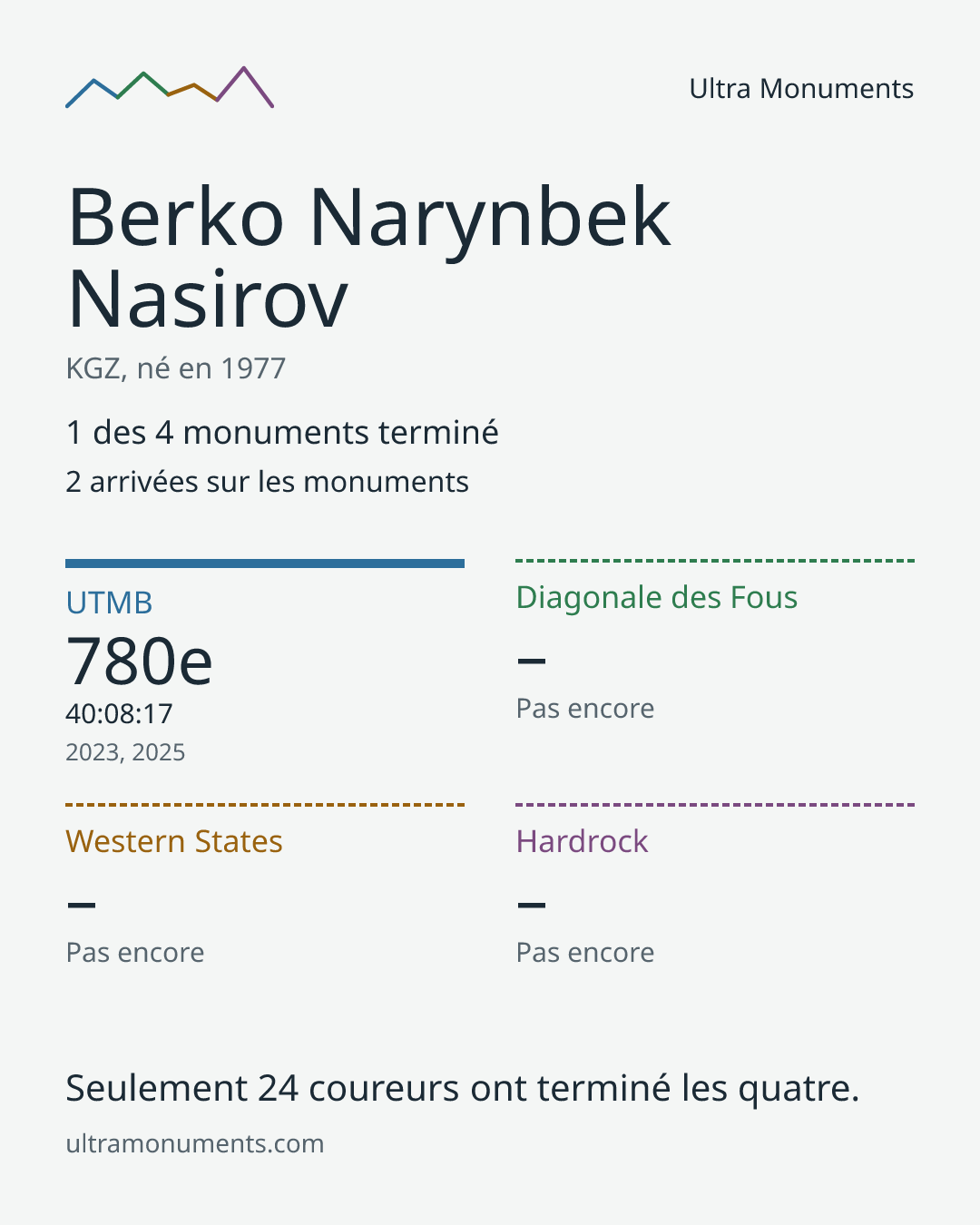 Carte des résultats de Berko Narynbek Nasirov