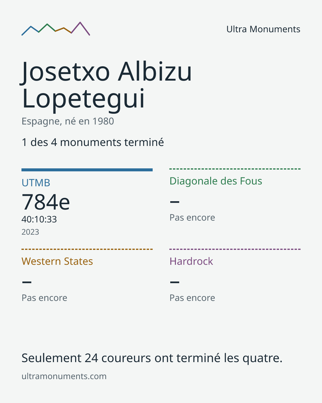 Carte des résultats de Josetxo Albizu Lopetegui
