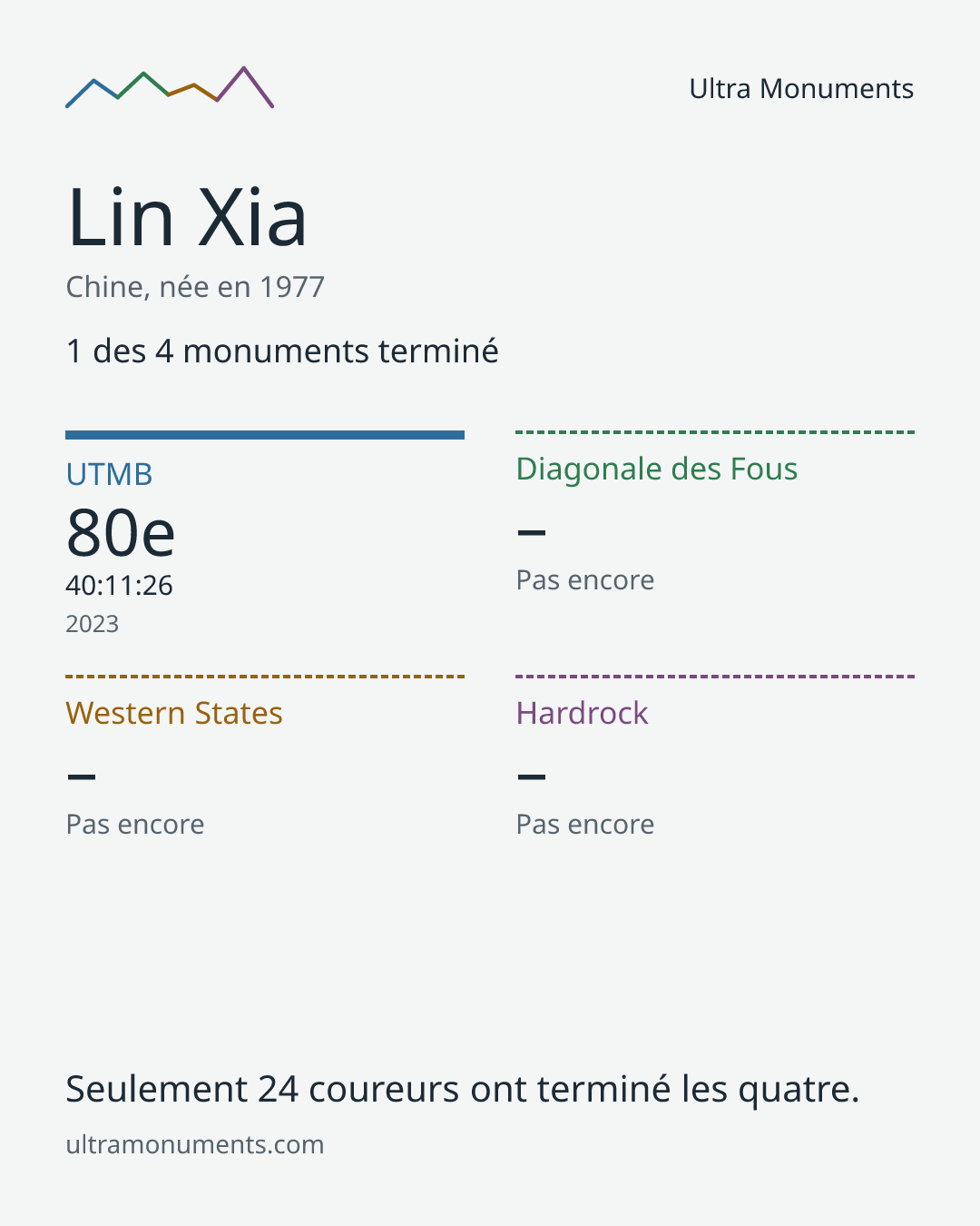 Carte des résultats de Lin Xia