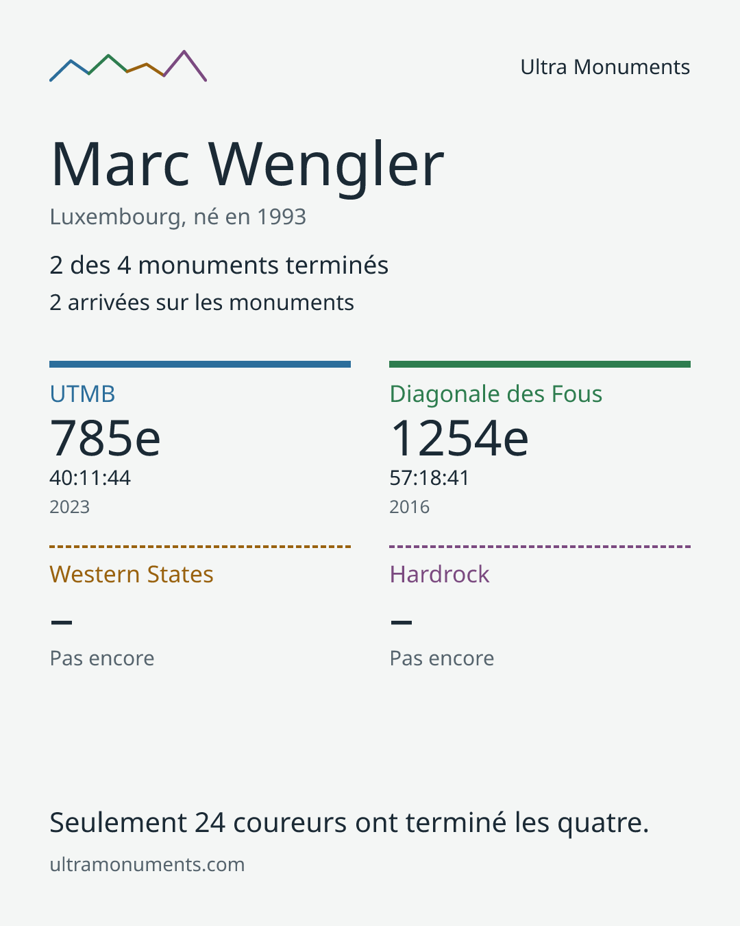 Carte des résultats de Marc Wengler