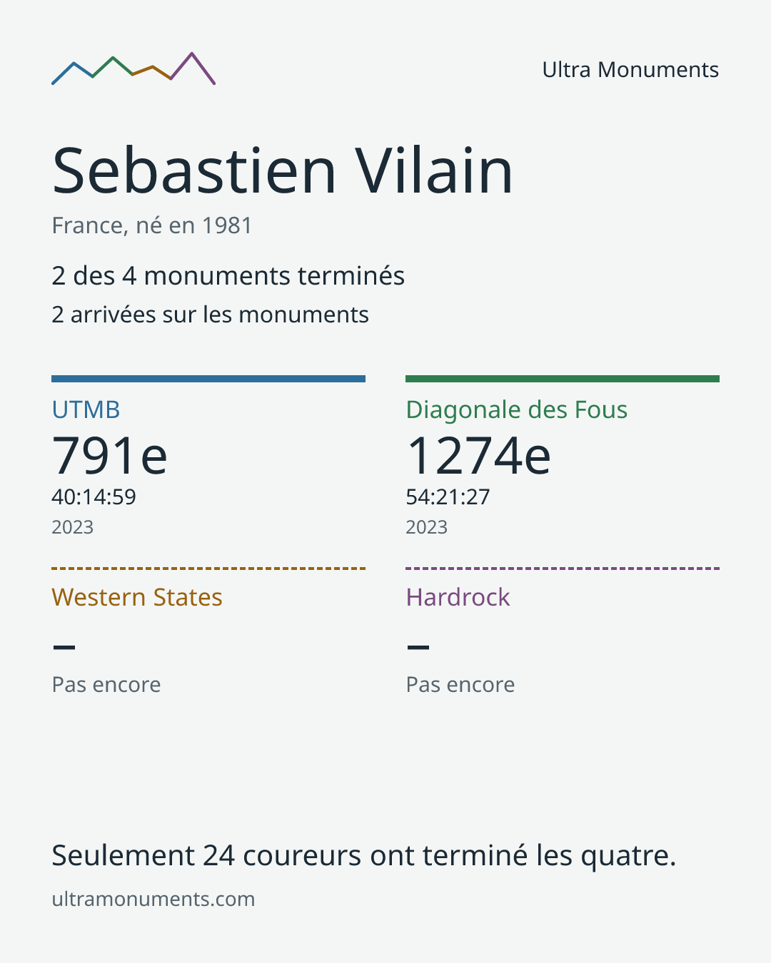 Carte des résultats de Sebastien Vilain