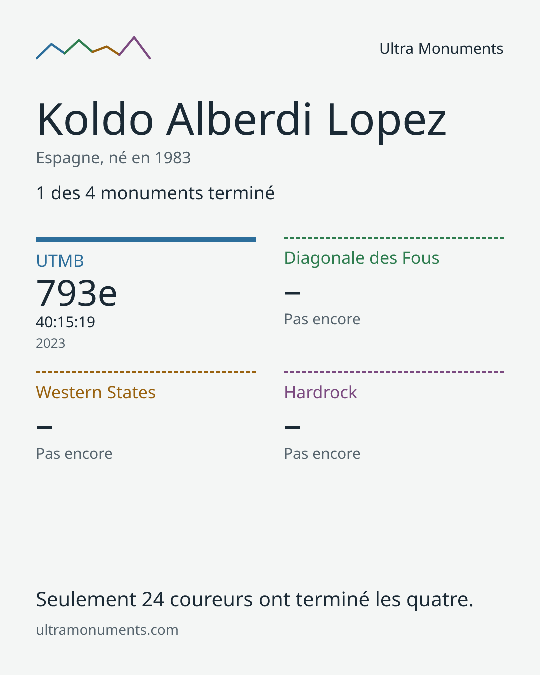 Carte des résultats de Koldo Alberdi Lopez