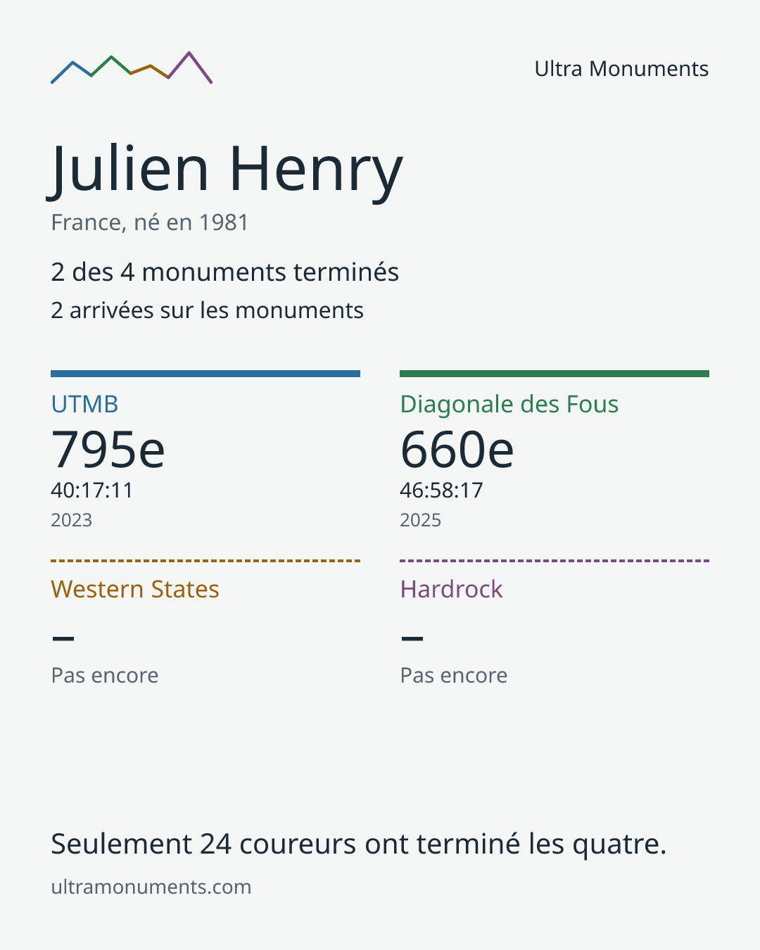 Carte des résultats de Julien Henry