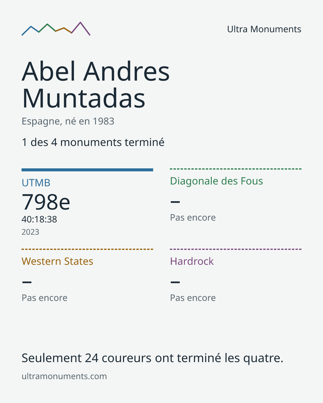 Carte des résultats de Abel Andres Muntadas