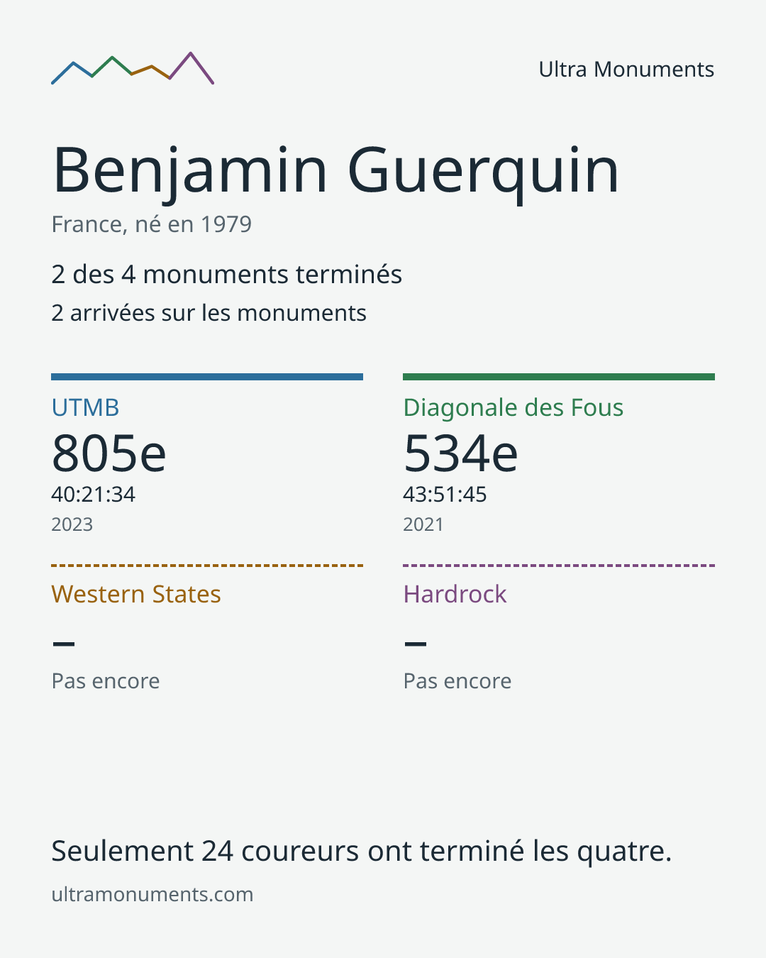 Carte des résultats de Benjamin Guerquin