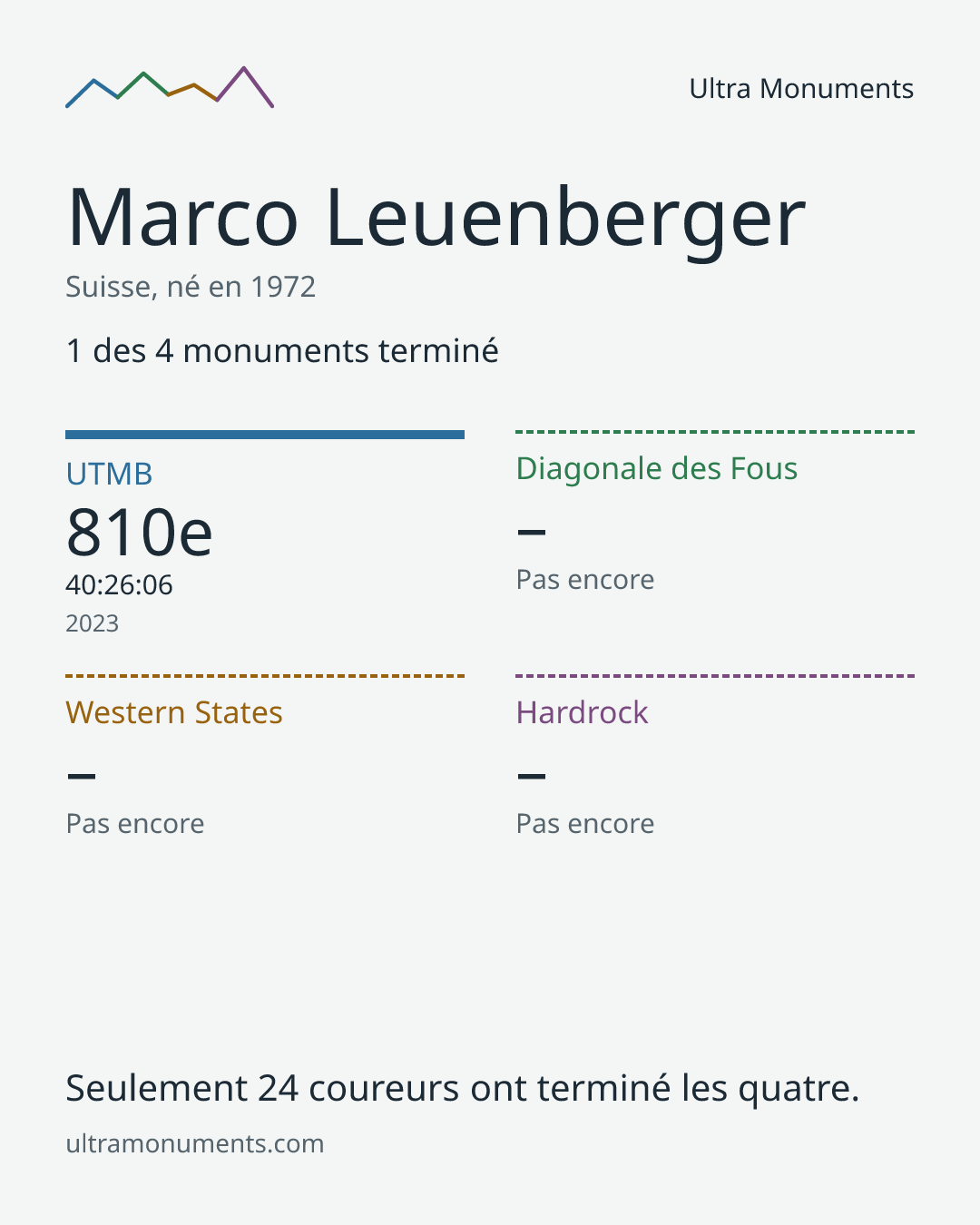 Carte des résultats de Marco Leuenberger