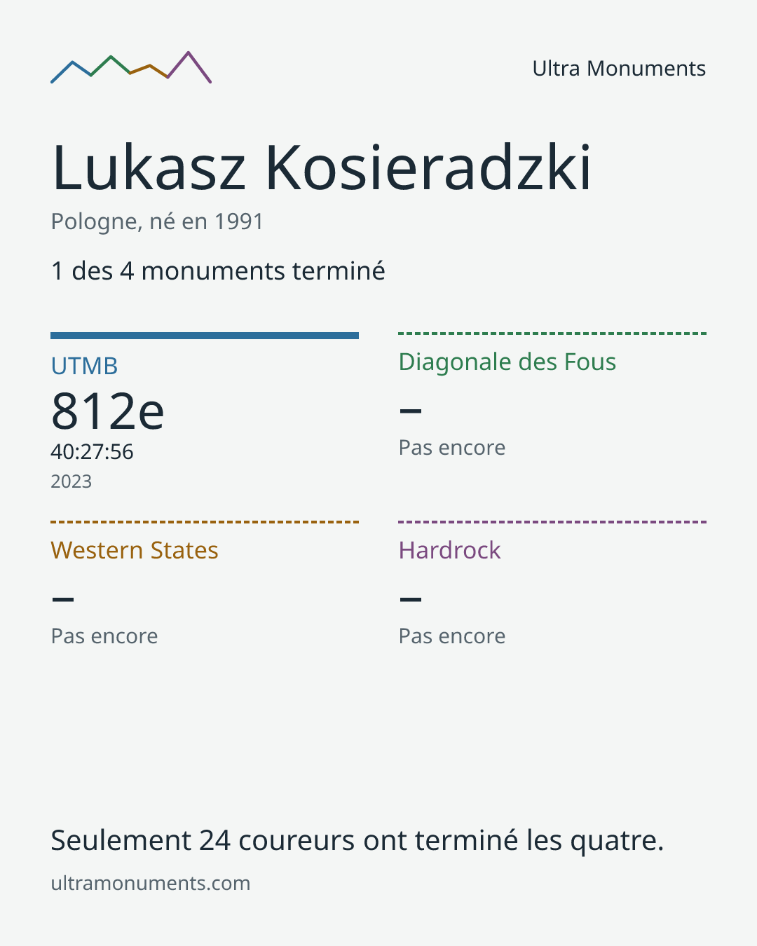 Carte des résultats de Lukasz Kosieradzki