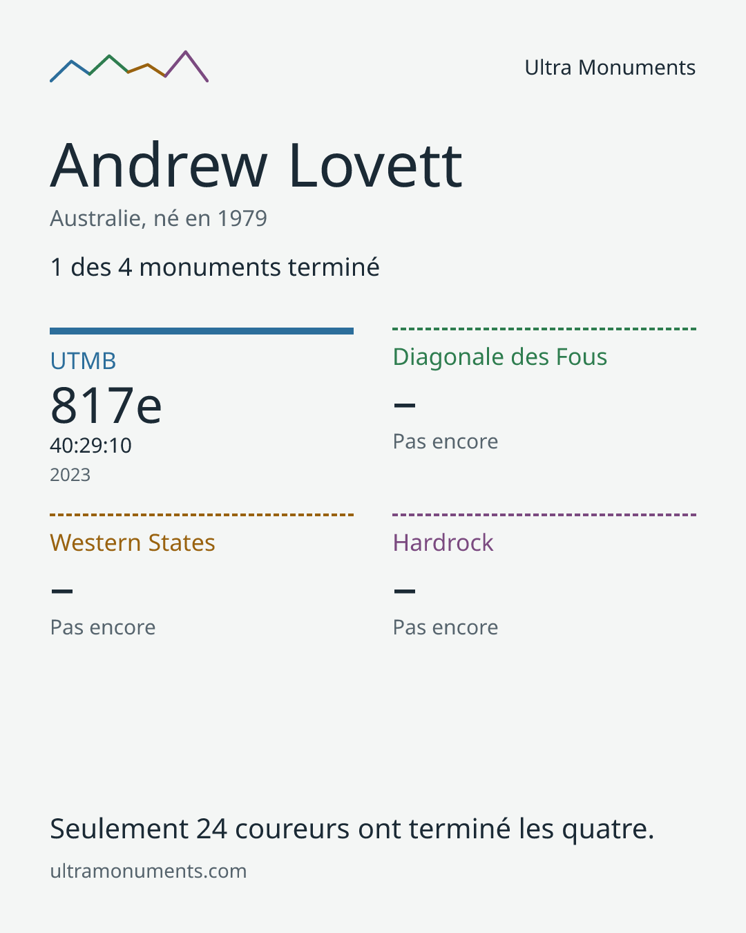 Carte des résultats de Andrew Lovett
