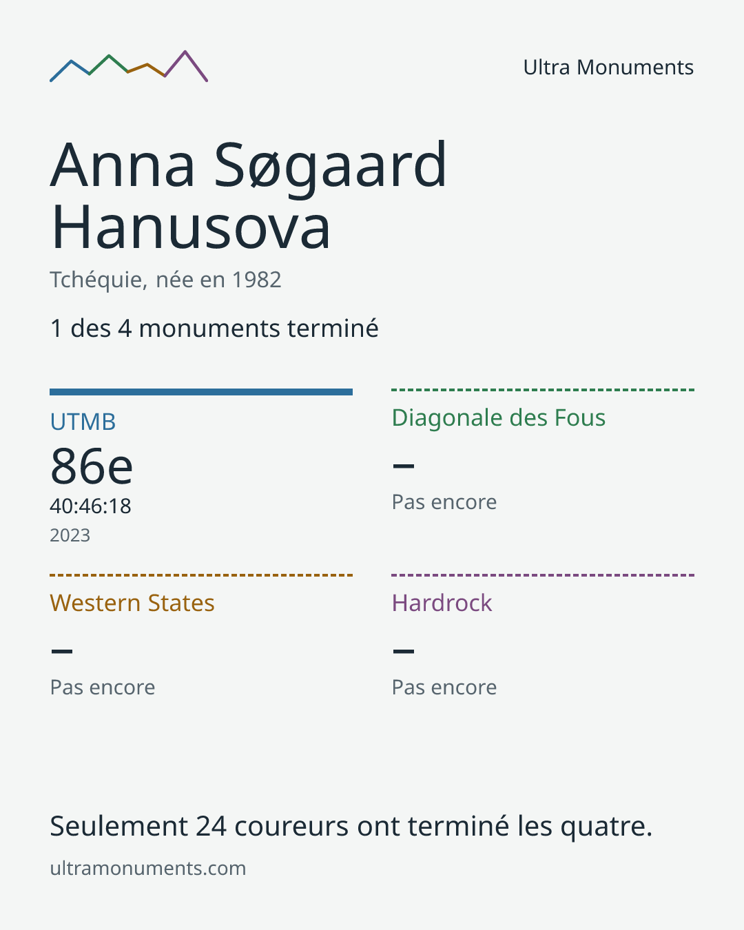 Carte des résultats de Anna Søgaard Hanusova
