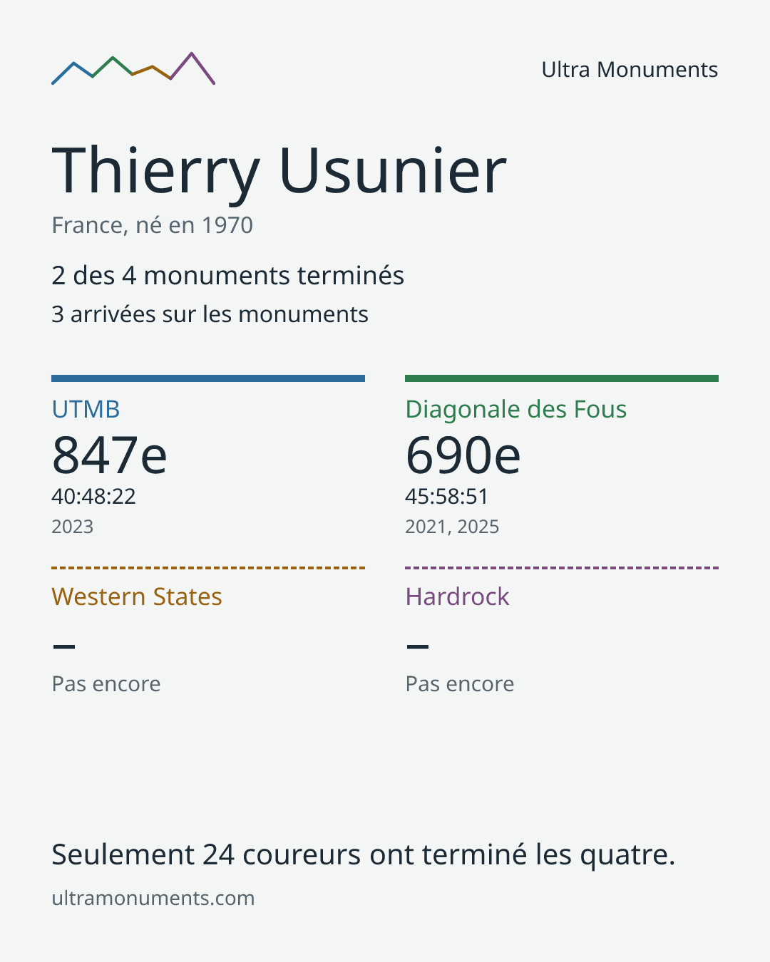 Carte des résultats de Thierry Usunier