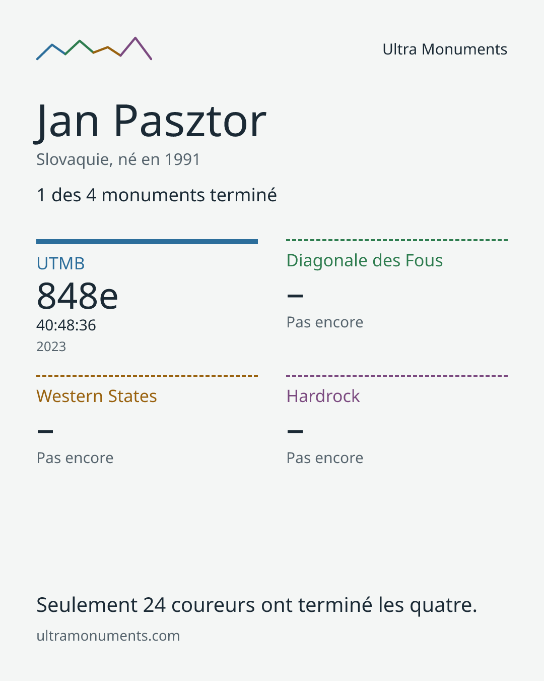 Carte des résultats de Jan Pasztor