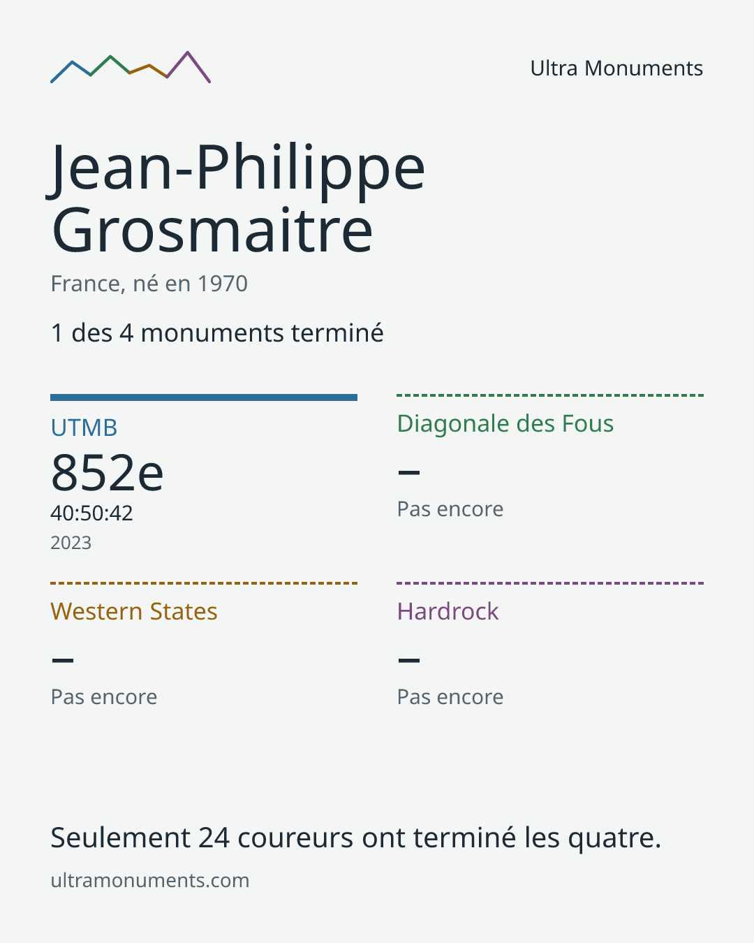 Carte des résultats de Jean-Philippe Grosmaitre