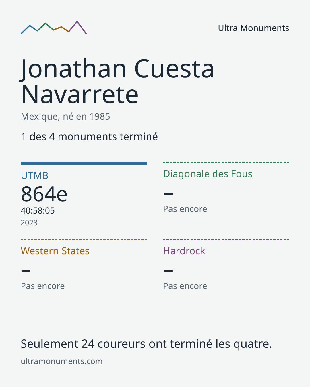 Carte des résultats de Jonathan Cuesta Navarrete