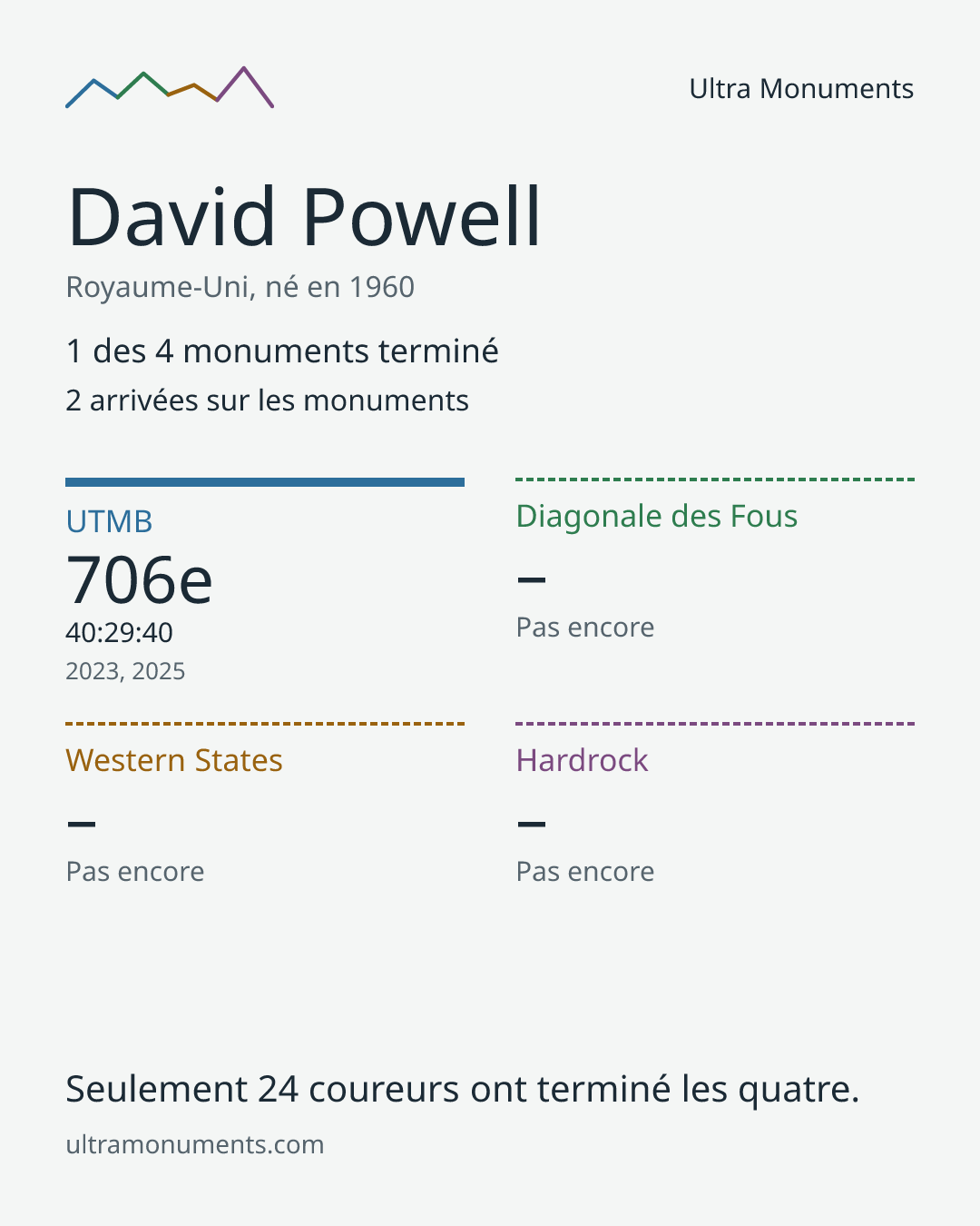 Carte des résultats de David Powell
