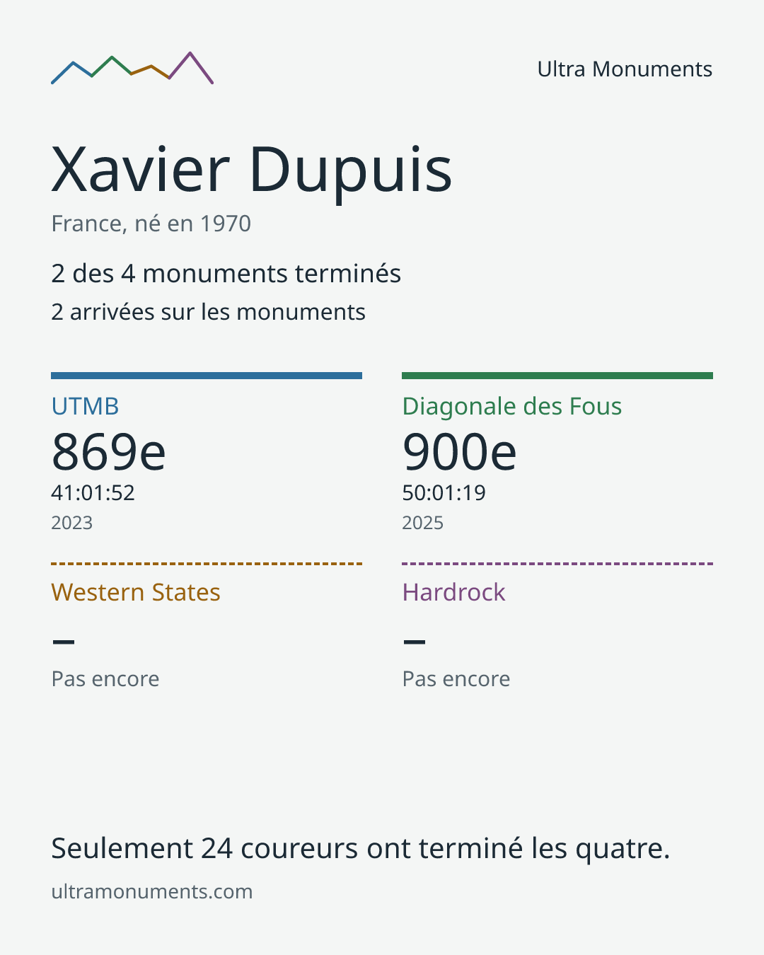 Carte des résultats de Xavier Dupuis