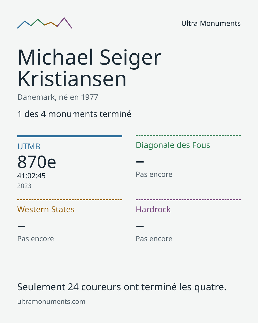 Carte des résultats de Michael Seiger Kristiansen
