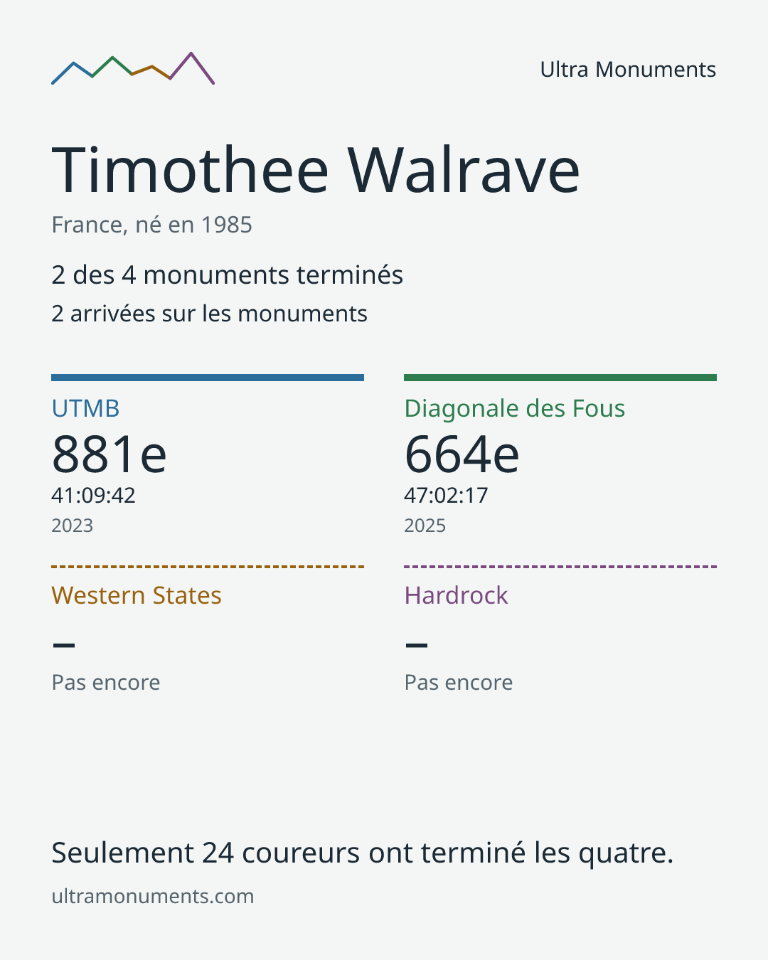 Carte des résultats de Timothee Walrave