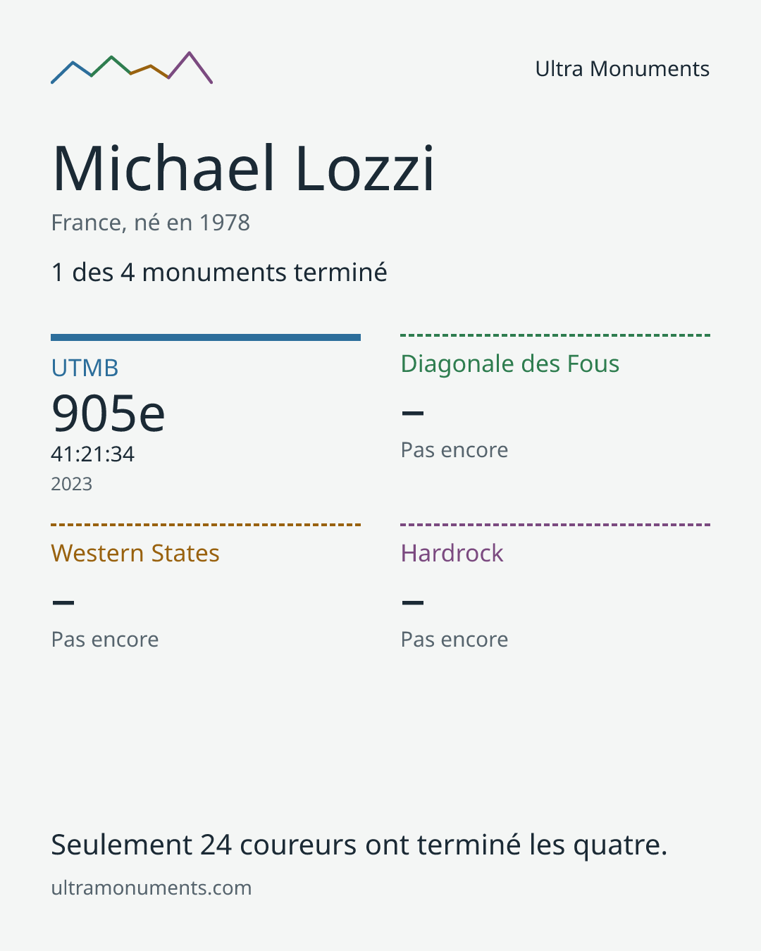 Carte des résultats de Michael Lozzi