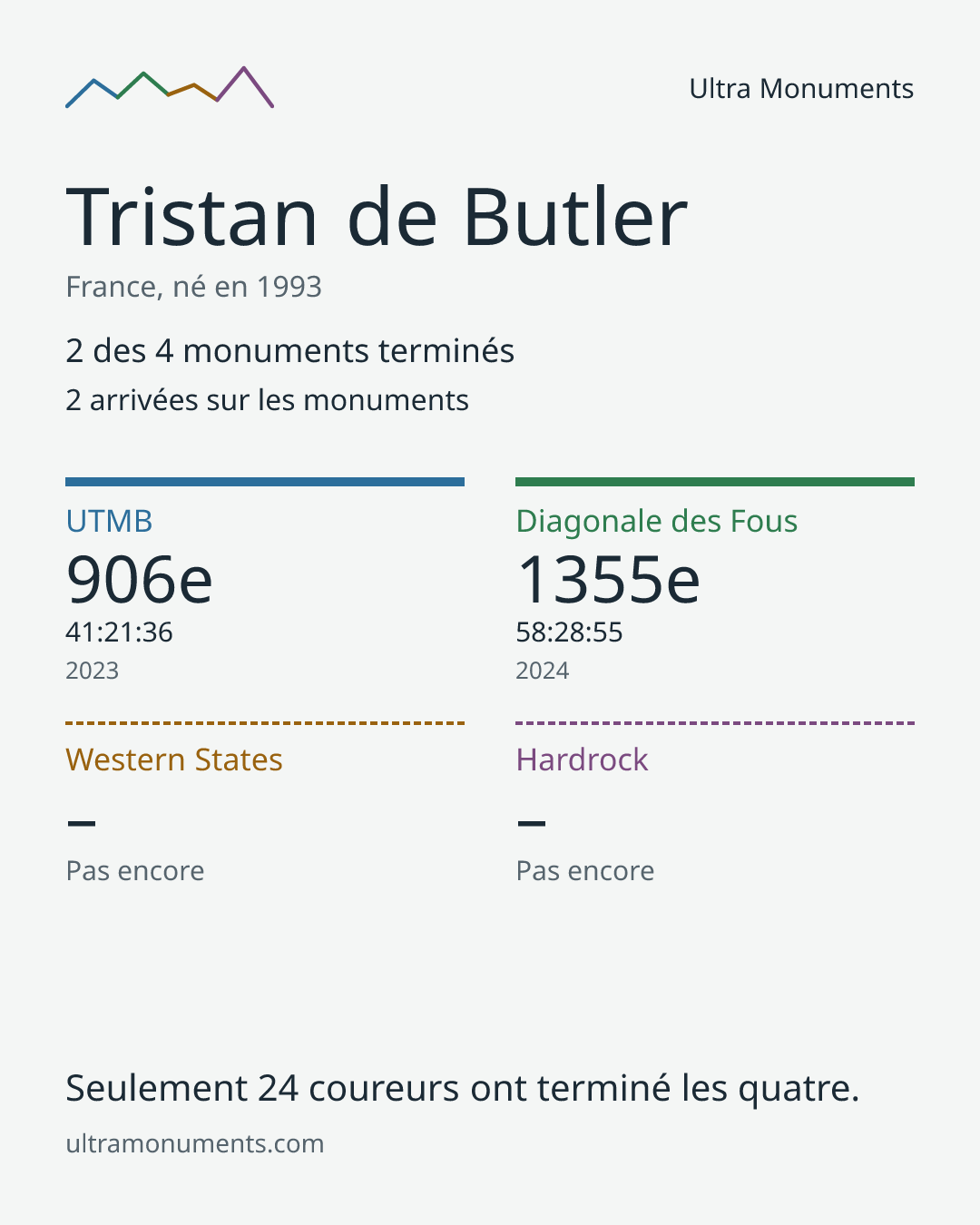Carte des résultats de Tristan de Butler