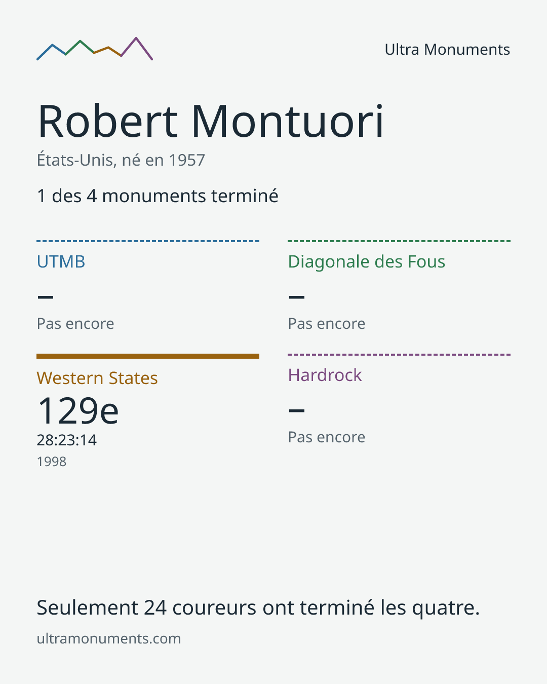 Carte des résultats de Robert Montuori