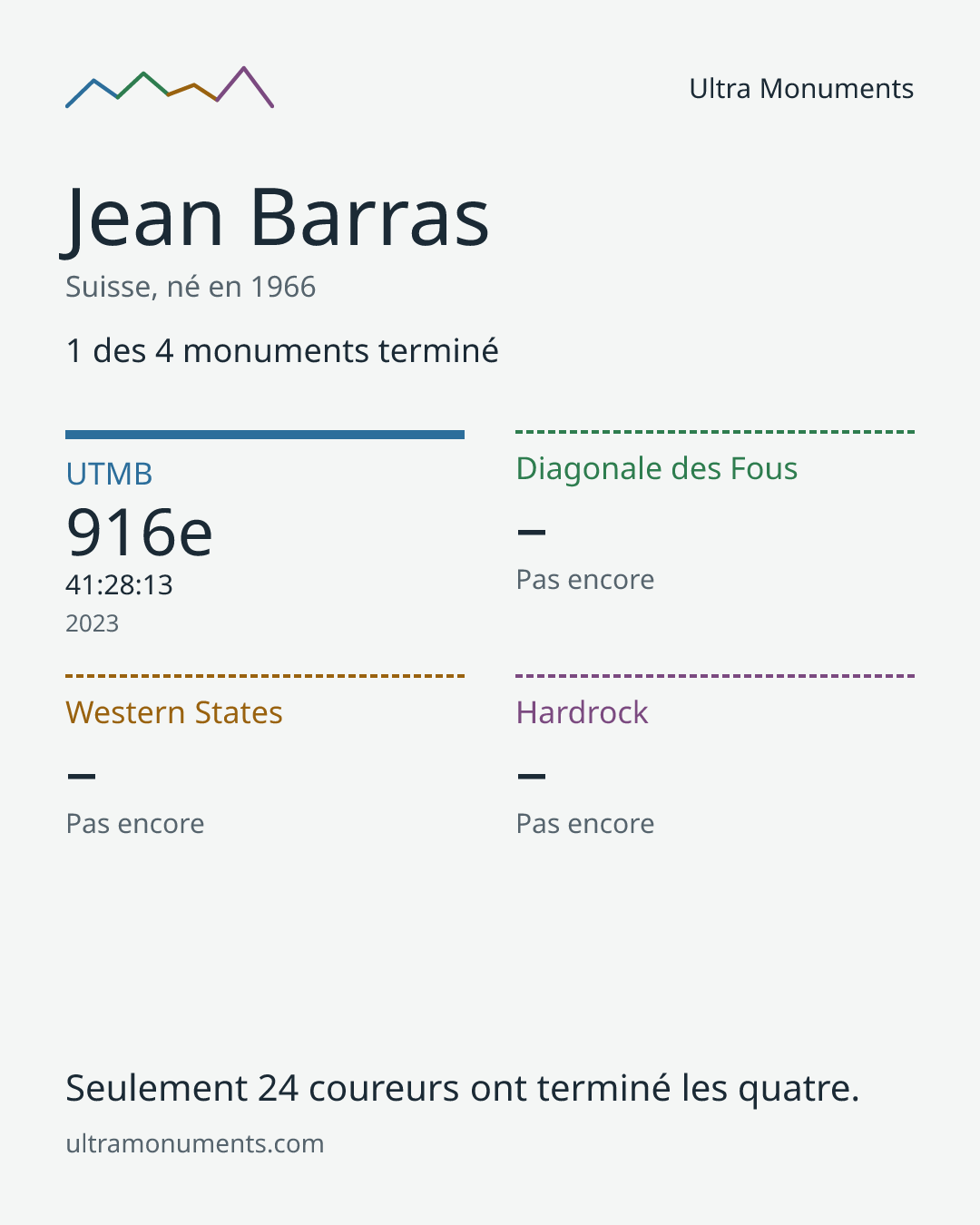 Carte des résultats de Jean Barras