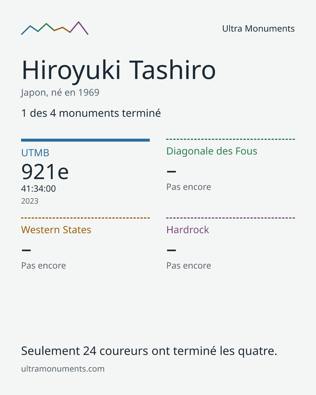 Carte des résultats de Hiroyuki Tashiro