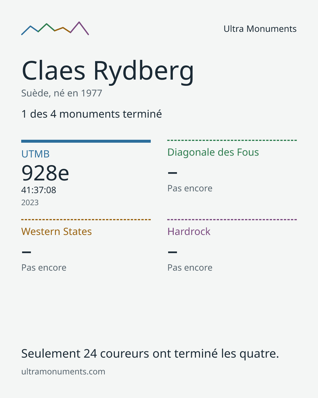Carte des résultats de Claes Rydberg
