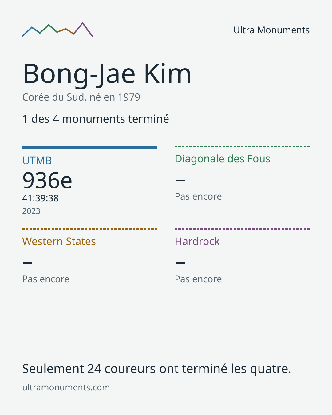 Carte des résultats de Bong-Jae Kim