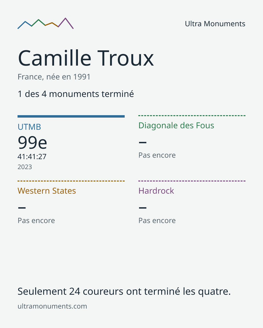 Carte des résultats de Camille Troux