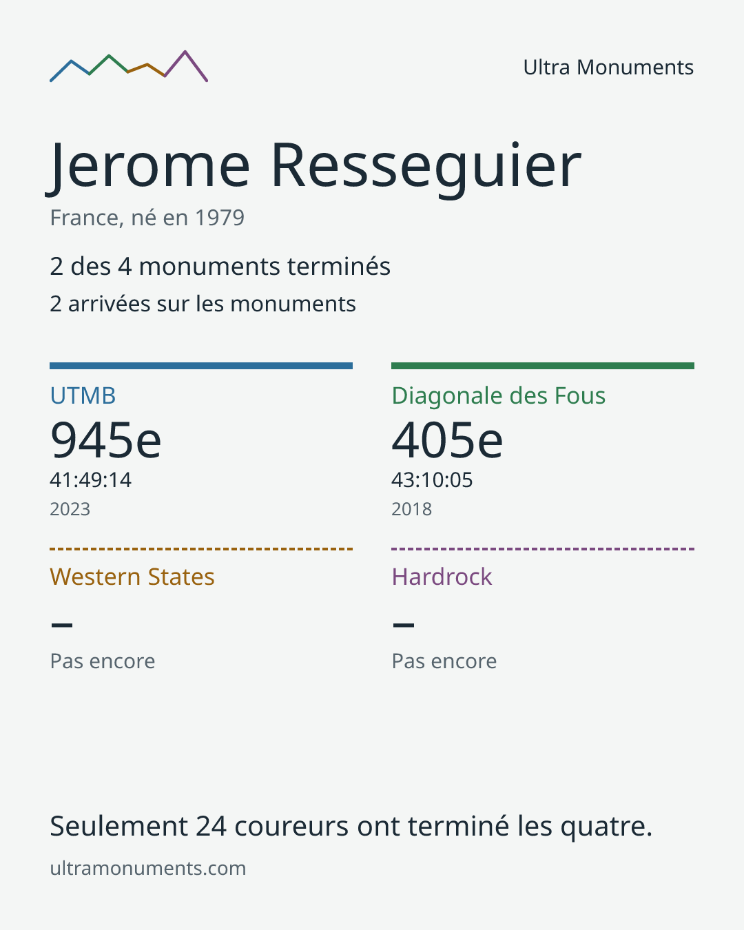 Carte des résultats de Jerome Resseguier