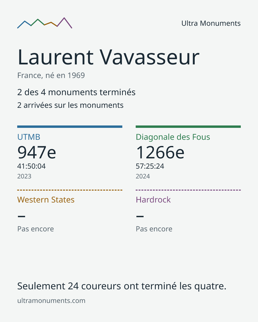 Carte des résultats de Laurent Vavasseur