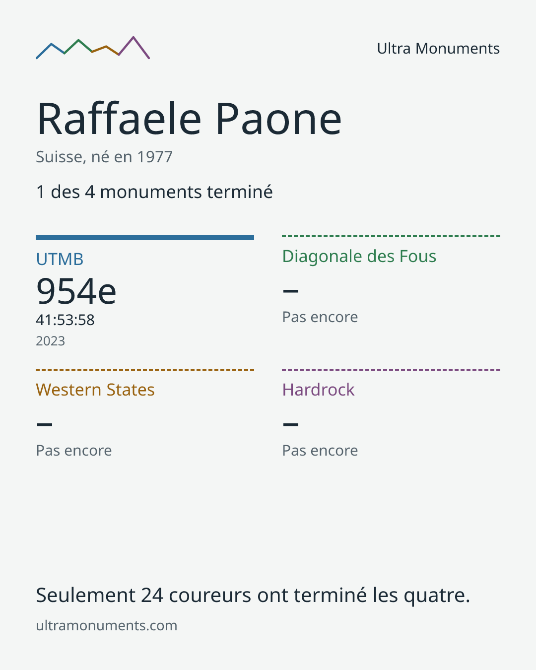 Carte des résultats de Raffaele Paone
