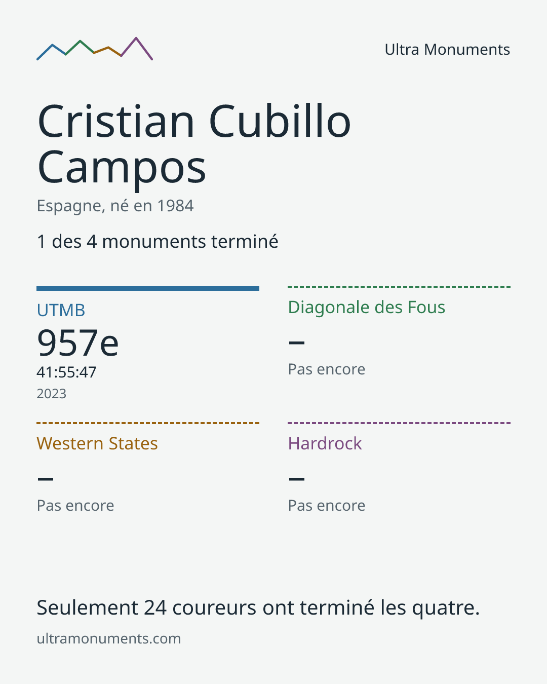 Carte des résultats de Cristian Cubillo Campos