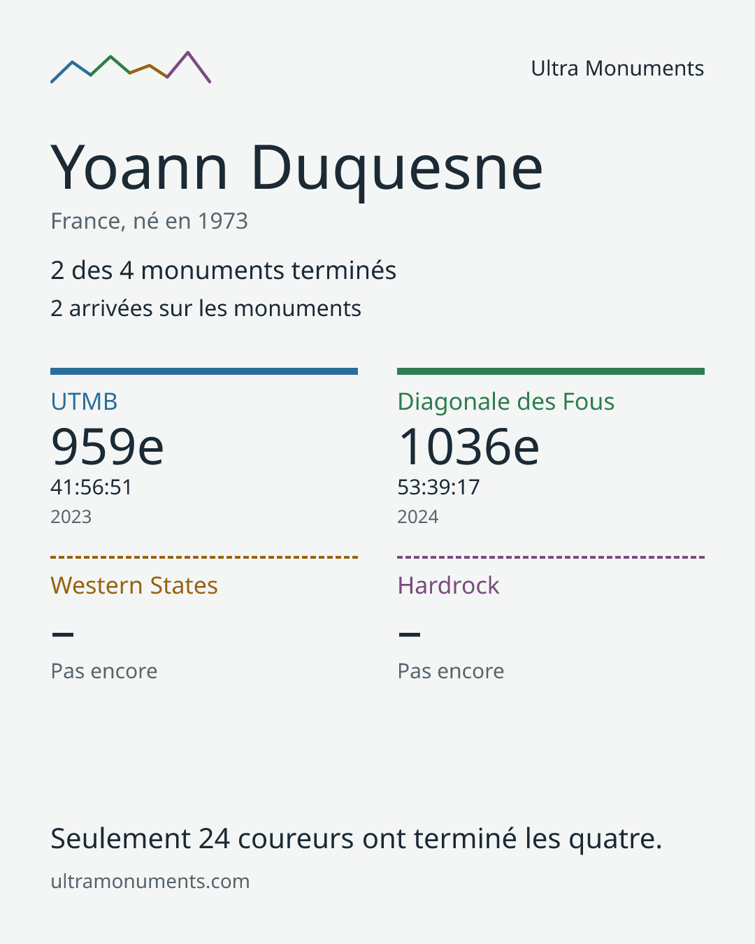 Carte des résultats de Yoann Duquesne