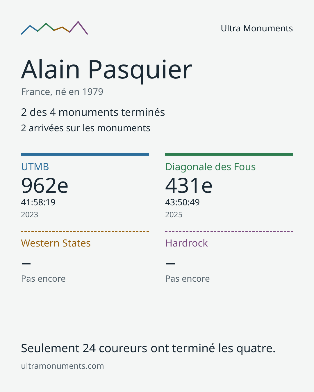 Carte des résultats de Alain Pasquier