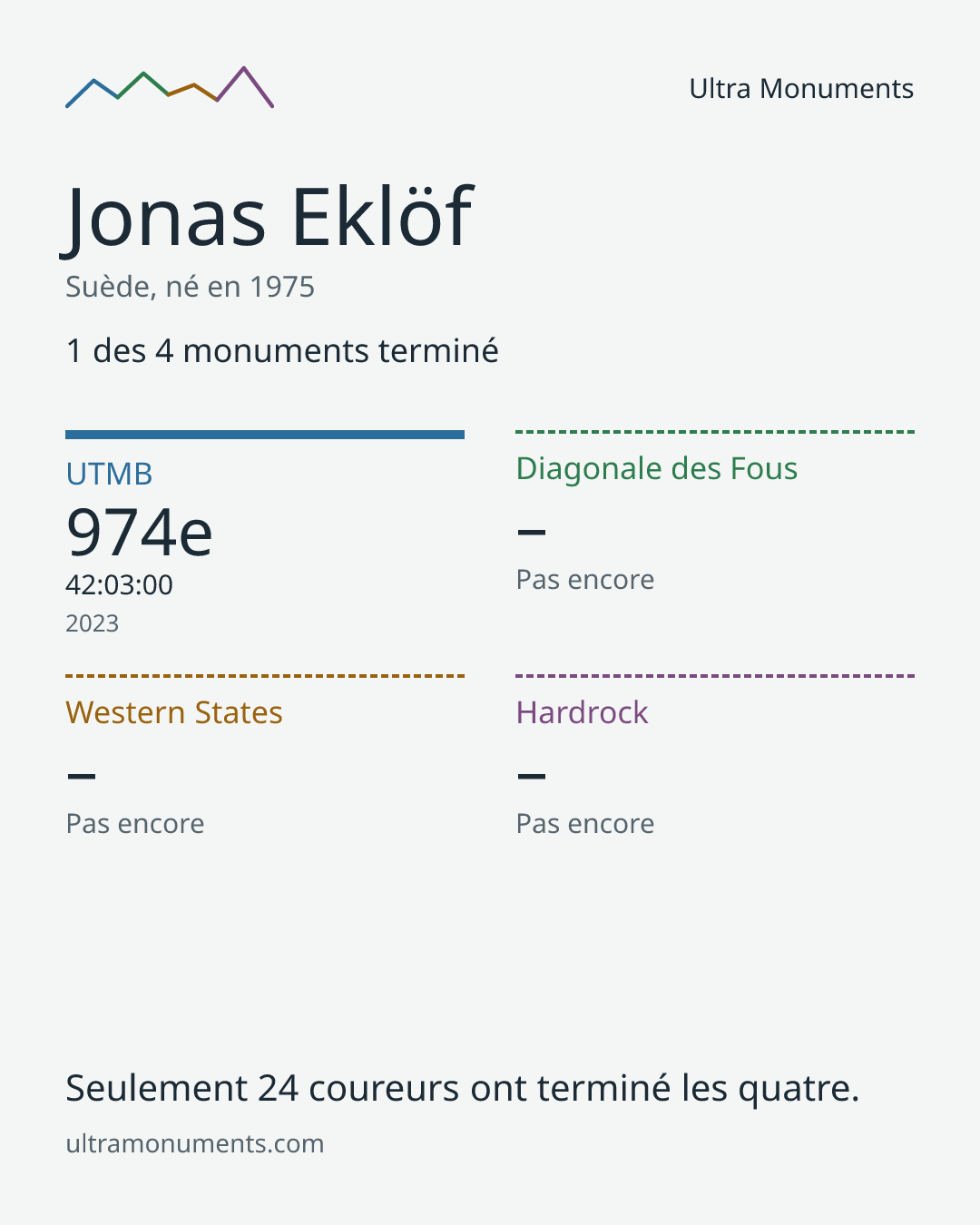 Carte des résultats de Jonas Eklöf