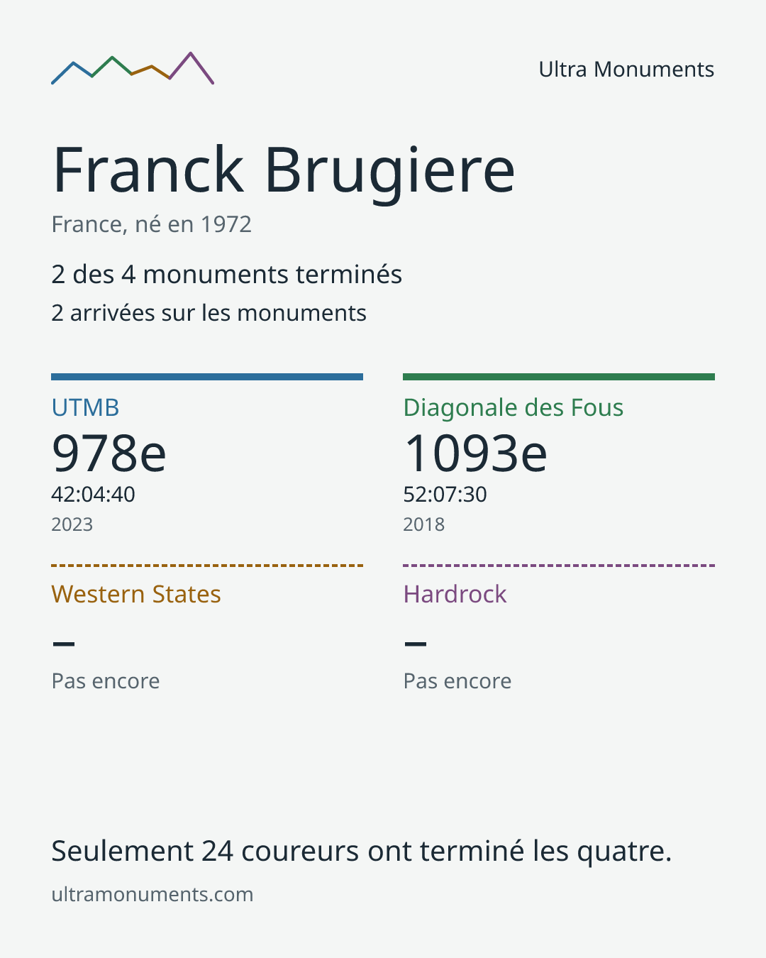 Carte des résultats de Franck Brugiere