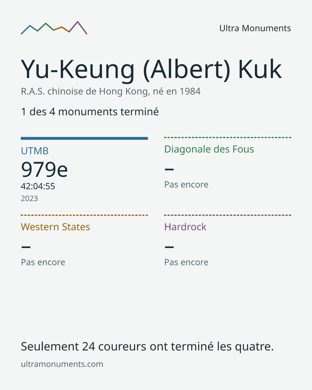 Carte des résultats de Yu-Keung (Albert) Kuk