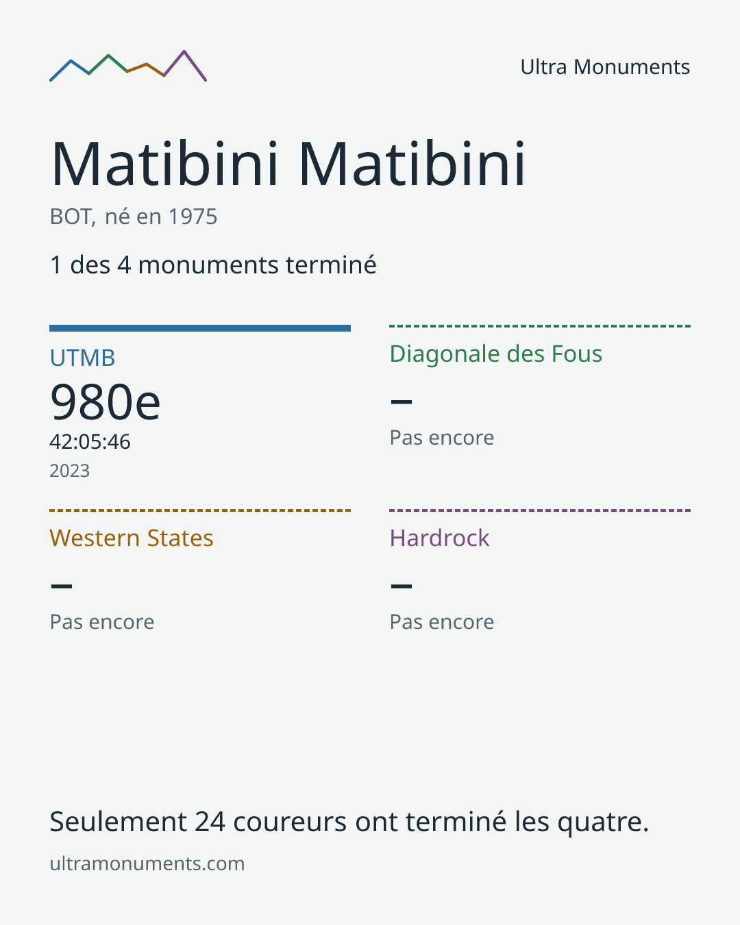 Carte des résultats de Matibini Matibini